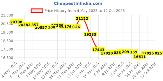 amazon.in unisynk USB-C 10-Port Dual Screen Hub Grey 100W unisynk Price History Graph from 4 May 2025 to 11 Oct 2025