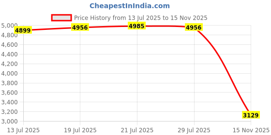 amazon.in UniTak3D Aluminum V5 Extruder Hotend Print 12V 40W Head Replacement for i3 Mega Series 3D Printer Price History Graph from 13 Jul 2025 to 15 Nov 2025