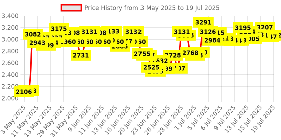 amazon.in UniTak3D Direct Drive Upgrade Kit Conversion Bracket for Ender 3 V2,Ender 3 Pro,Ender 3 and Voxelab Aquila 3D Printer Compatible with Dual Drive BMG&Bowden Extruder unitak3d Price History Graph from 3 May 2025 to 16 Jul 2025