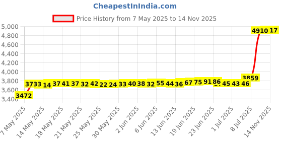 amazon.in unitak3d Mono X FEP Film,UniTak3D 260 * 180mm FEP Film 2Pcs Compatible with Anycubic Photon Mono X 4K,6K,Photon M3 Plus,Saturn,NOVA3D Whale 2,Crealit3D LD-006 8.9inch UV DLP LCD Resin 3D Printers unitak3d Price History Graph from 7 May 2025 to 14 Nov 2025