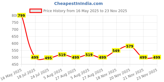 amazon.in Unite source Cotton Filled Mattress, Single Bed, 1 Sleeping Capacity, 72x36 cm, Multicolour unite source Price History Graph from 16 May 2025 to 21 Nov 2025