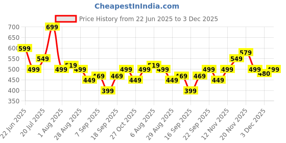 amazon.in unite source Soft Cotton Filled Bed Mattress, Slim Firm Foldable Gadda for Floor, Bed, Travelling, Multipurpose, Light Weight, Single Size Mattress (72x3 6 Inches) unite source Price History Graph from 22 Jun 2025 to 2 Dec 2025