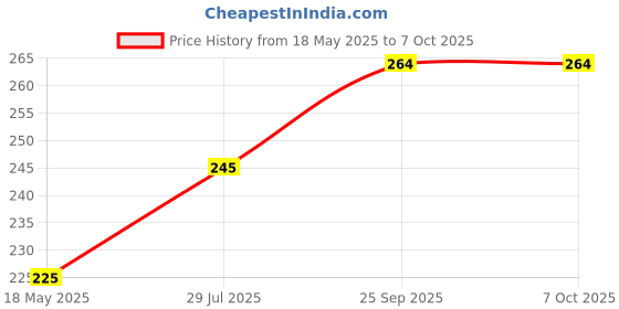 amazon.in UNItech Digital Kitchen Weighing Scale SF-400/A121 | 10kg Capacity | LCD Display | 1g Accuracy | Portable Food Weight Machine for Cooking, Baking, and Diet Use unitech Price History Graph from 18 May 2025 to 7 Oct 2025