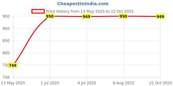 amazon.in united colors of benetton Ambre Women PU Wallet - Ombre Green, No. of Card Slot : 8 united colors of benetton Price History Graph from 13 May 2025 to 22 Oct 2025