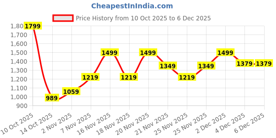 amazon.in united colors of benetton Apex 33L Backpack - Olive, Water-Resistant, Minimalist 3-Compartment Design with Detachable Pouch & 1-Year Warranty united colors of benetton Price History Graph from 10 Oct 2025 to 5 Dec 2025