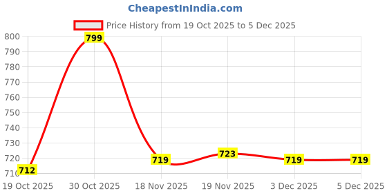amazon.in united colors of benetton Brand Logo Pack of 3 All Over Icon Ankle Length Socks - 01C6AO32702FG901 (Size : OS) united colors of benetton Price History Graph from 19 Oct 2025 to 5 Dec 2025