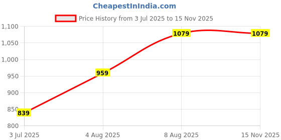 amazon.in united colors of benetton Bron Leather Passcase Wallet for Men - Tan, 12 Card Slots united colors of benetton Price History Graph from 3 Jul 2025 to 15 Nov 2025