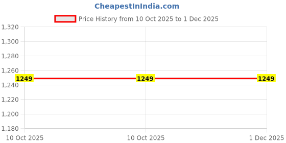 amazon.in united colors of benetton Citron Unisex Backpack united colors of benetton Price History Graph from 10 Oct 2025 to 1 Dec 2025