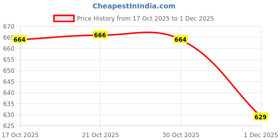 amazon.in united colors of benetton Colorblock Regular Fit Briefs united colors of benetton Price History Graph from 17 Oct 2025 to 1 Dec 2025