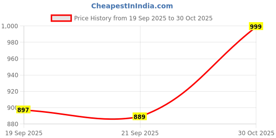 amazon.in united colors of benetton Conrad 29.2cm Gym Bag Duffel for Unisex - Red united colors of benetton Price History Graph from 19 Sep 2025 to 30 Oct 2025