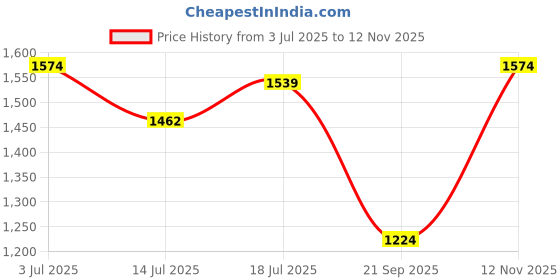 amazon.in united colors of benetton Delphine united colors of benetton Price History Graph from 3 Jul 2025 to 12 Nov 2025