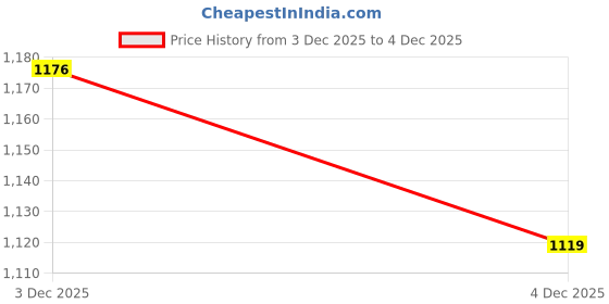 amazon.in united colors of benetton Embroidered Half-and-Half Polo T-Shirt (Size: XL)-23P3089J3420I901 united colors of benetton Price History Graph from 3 Dec 2025 to 4 Dec 2025