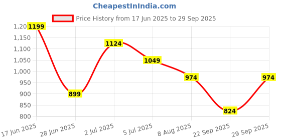 amazon.in united colors of benetton Johny Collar Solid Tshirt united colors of benetton Price History Graph from 17 Jun 2025 to 29 Sep 2025