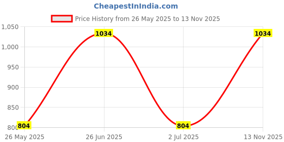 amazon.in united colors of benetton Leather Natalio Men Global Coin Wallet - Tan, No. of Card Slots - 4 united colors of benetton Price History Graph from 26 May 2025 to 13 Nov 2025