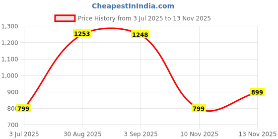 amazon.in united colors of benetton Marek Men Reversible Belt united colors of benetton Price History Graph from 3 Jul 2025 to 10 Nov 2025