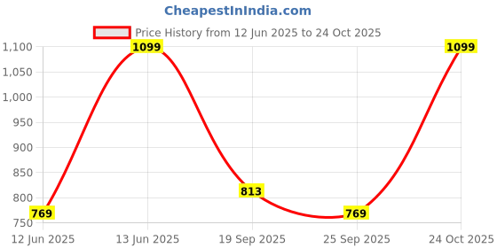 amazon.in united colors of benetton Men Belt united colors of benetton Price History Graph from 12 Jun 2025 to 24 Oct 2025