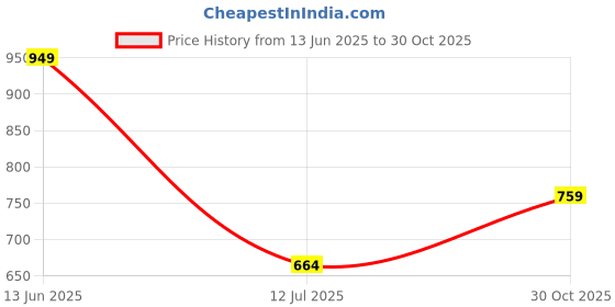 amazon.in united colors of benetton Men Belt united colors of benetton Price History Graph from 13 Jun 2025 to 30 Oct 2025