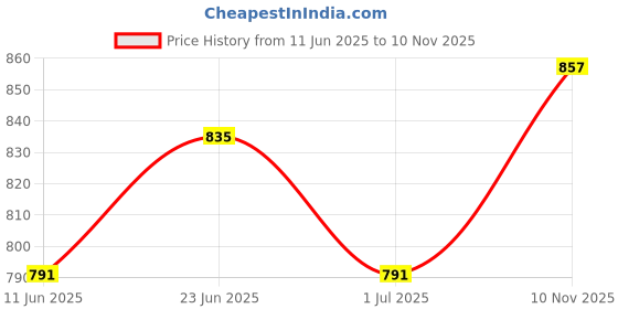 amazon.in united colors of benetton Men Belt united colors of benetton Price History Graph from 11 Jun 2025 to 10 Nov 2025