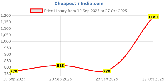 amazon.in united colors of benetton Men Belt united colors of benetton Price History Graph from 10 Sep 2025 to 27 Oct 2025