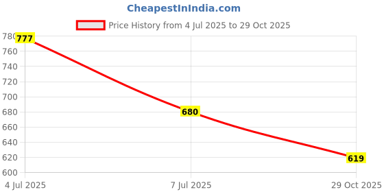amazon.in united colors of benetton Men Belt united colors of benetton Price History Graph from 4 Jul 2025 to 29 Oct 2025