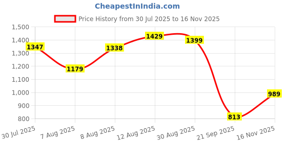 amazon.in united colors of benetton Men Belt united colors of benetton Price History Graph from 30 Jul 2025 to 16 Nov 2025