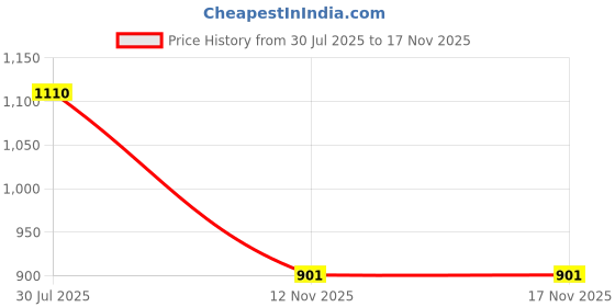 amazon.in united colors of benetton Men Belt united colors of benetton Price History Graph from 30 Jul 2025 to 17 Nov 2025