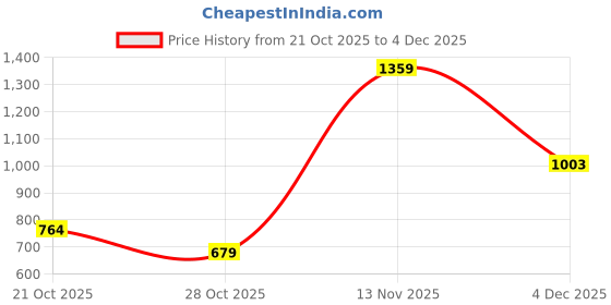 amazon.in united colors of benetton Men Belt united colors of benetton Price History Graph from 21 Oct 2025 to 4 Dec 2025