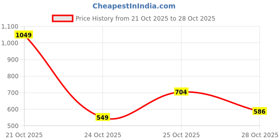 amazon.in united colors of benetton Men Cotton Solid Regular Fit T-Shirts united colors of benetton Price History Graph from 21 Oct 2025 to 28 Oct 2025