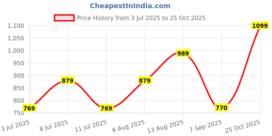 amazon.in united colors of benetton Men Leather Global Coin Wallet - Navy, (Valtr) united colors of benetton Price History Graph from 3 Jul 2025 to 25 Oct 2025