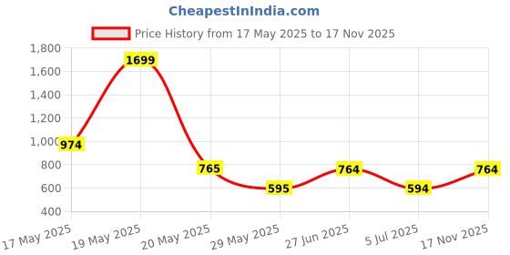 amazon.in united colors of benetton Men Lucie Leather Global Coin Wallet - Tan united colors of benetton Price History Graph from 17 May 2025 to 17 Nov 2025