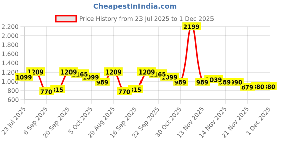 amazon.in united colors of benetton Men RFID Protected Bonaire Global Coin Wallet - Olive, No. of Card Slot: 4 | Tape Inlayed Global Coin Wallet with Side Closure | Leather united colors of benetton Price History Graph from 23 Jul 2025 to 30 Nov 2025