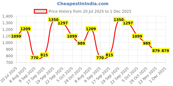amazon.in united colors of benetton Men RFID Protected Broad Slimfold Wallet - Black, No. of Card Slot: 8 | Saffiano Textured Slimfold Wallet with Side Closure | Leather united colors of benetton Price History Graph from 20 Jul 2025 to 30 Nov 2025