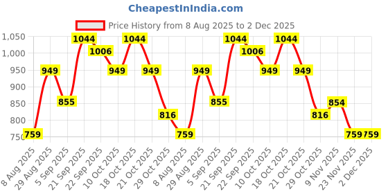amazon.in united colors of benetton Men RFID Protected Derwent Slimfold Wallet - Tan+Brown, No. of Card Slot: 8 | Tape Inlayed Slimfold Wallet with Side Closure | Leather united colors of benetton Price History Graph from 8 Aug 2025 to 2 Dec 2025