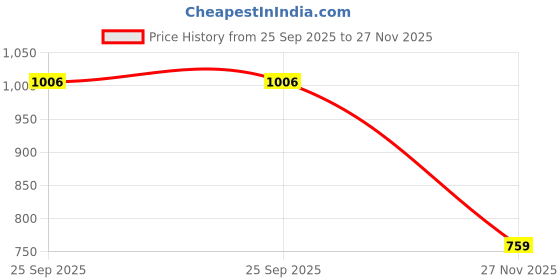 amazon.in united colors of benetton Men RFID Protected Erlach Passcase Wallet - Tan, No. of Card Slot: 12 | Embossed Passcase Wallet with Side Closure | Leather united colors of benetton Price History Graph from 25 Sep 2025 to 27 Nov 2025