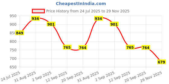 amazon.in united colors of benetton Men RFID Protected Kloten Multicard Coin Wallet - Black+Cobalt, No. of Card Slot: 6 | Solid Multicard Coin Wallet with Side Closure | Leather united colors of benetton Price History Graph from 24 Jul 2025 to 29 Nov 2025