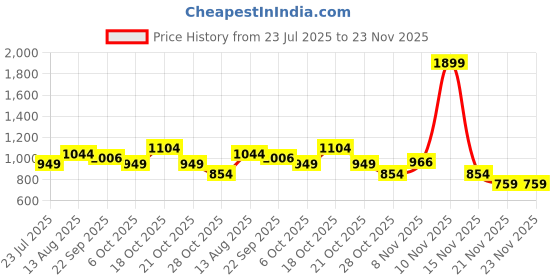 amazon.in united colors of benetton Men RFID Protected Savile Global Coin Wallet - Olive, No. of Card Slot: 4 | Embossed Global Coin Wallet with Side Closure | Leather united colors of benetton Price History Graph from 23 Jul 2025 to 23 Nov 2025