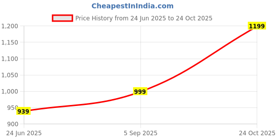 amazon.in united colors of benetton Men's Cotton Slim Fit Polo T-Shirt united colors of benetton Price History Graph from 24 Jun 2025 to 24 Oct 2025