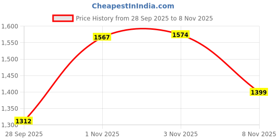 amazon.in united colors of benetton Men's Cotton Slim Fit Shirt united colors of benetton Price History Graph from 28 Sep 2025 to 1 Nov 2025