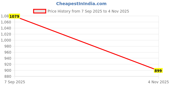 amazon.in united colors of benetton Men'S Leather Reversible Belt Hollis, Matte Silver Buckle | Perfect For Formal And Casual Wear | Adjustable Waistband | Ideal For Gifting - M (90Cm) united colors of benetton Price History Graph from 7 Sep 2025 to 4 Nov 2025