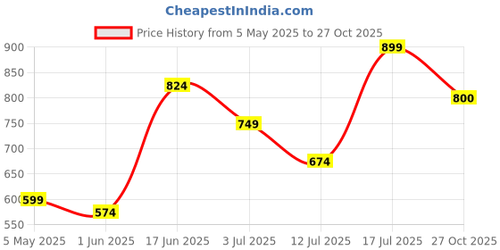 amazon.in united colors of benetton Men's Leather RFID 6 Card Slot Money Clip, Tan (Lesna) united colors of benetton Price History Graph from 5 May 2025 to 27 Oct 2025