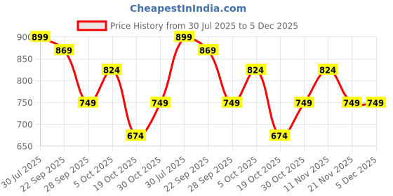 amazon.in united colors of benetton Men's Leather Wallet Armagh - Olive Green| Global Coin Wallet with RFID Protection, Multiple Card Slots | Coin Pocket | Bi-Fold Purse for Men | Ideal for Gifting united colors of benetton Price History Graph from 30 Jul 2025 to 5 Dec 2025