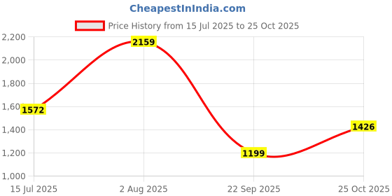 amazon.in united colors of benetton Men's Printed Hooded Neck Regular united colors of benetton Price History Graph from 15 Jul 2025 to 25 Oct 2025