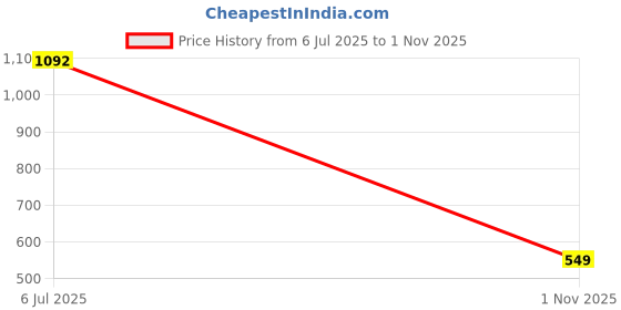 amazon.in united colors of benetton Men's Regular Fit Polo Shirt united colors of benetton Price History Graph from 6 Jul 2025 to 1 Nov 2025