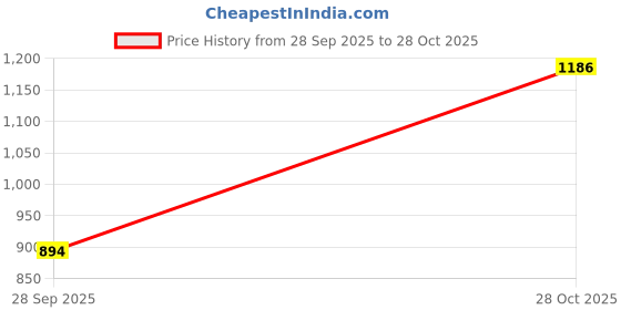 amazon.in united colors of benetton Men's Regular Fit Polo Shirt united colors of benetton Price History Graph from 28 Sep 2025 to 28 Oct 2025