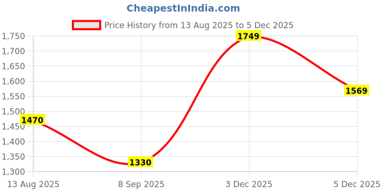 amazon.in united colors of benetton Men's Skinny Fit Low Rise Pants united colors of benetton Price History Graph from 13 Aug 2025 to 3 Dec 2025