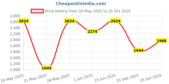 amazon.in united colors of benetton Men's Slim Fit Mid Rise Pants united colors of benetton Price History Graph from 20 May 2025 to 25 Oct 2025