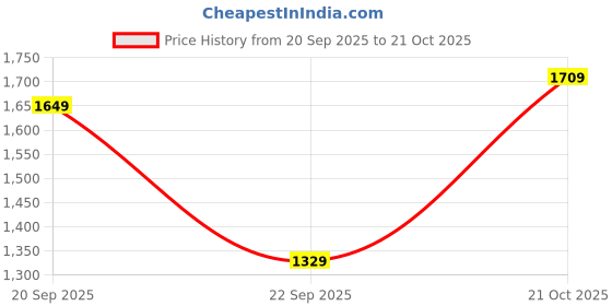 amazon.in united colors of benetton Men's Slim Trousers united colors of benetton Price History Graph from 20 Sep 2025 to 21 Oct 2025