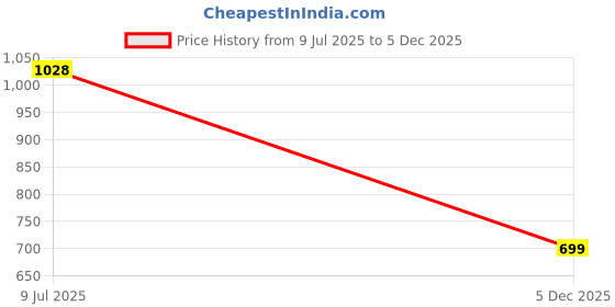 amazon.in United Colors of Benetton Men's Solid Regular Fit Polo Shirt united colors of benetton Price History Graph from 9 Jul 2025 to 5 Dec 2025