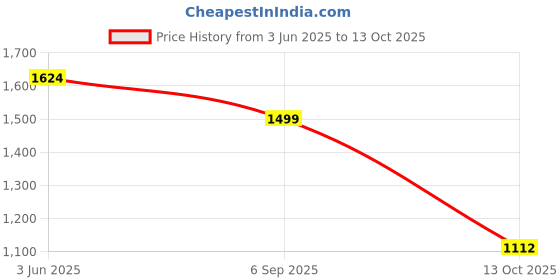 amazon.in united colors of benetton Men's Striped Pattern Sliders Slide Sandal united colors of benetton Price History Graph from 3 Jun 2025 to 13 Oct 2025