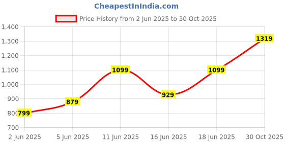 amazon.in UNITED COLORS OF BENETTON Ming Polyester 25L Non Laptop Backpack For Unisex united colors of benetton Price History Graph from 2 Jun 2025 to 30 Oct 2025